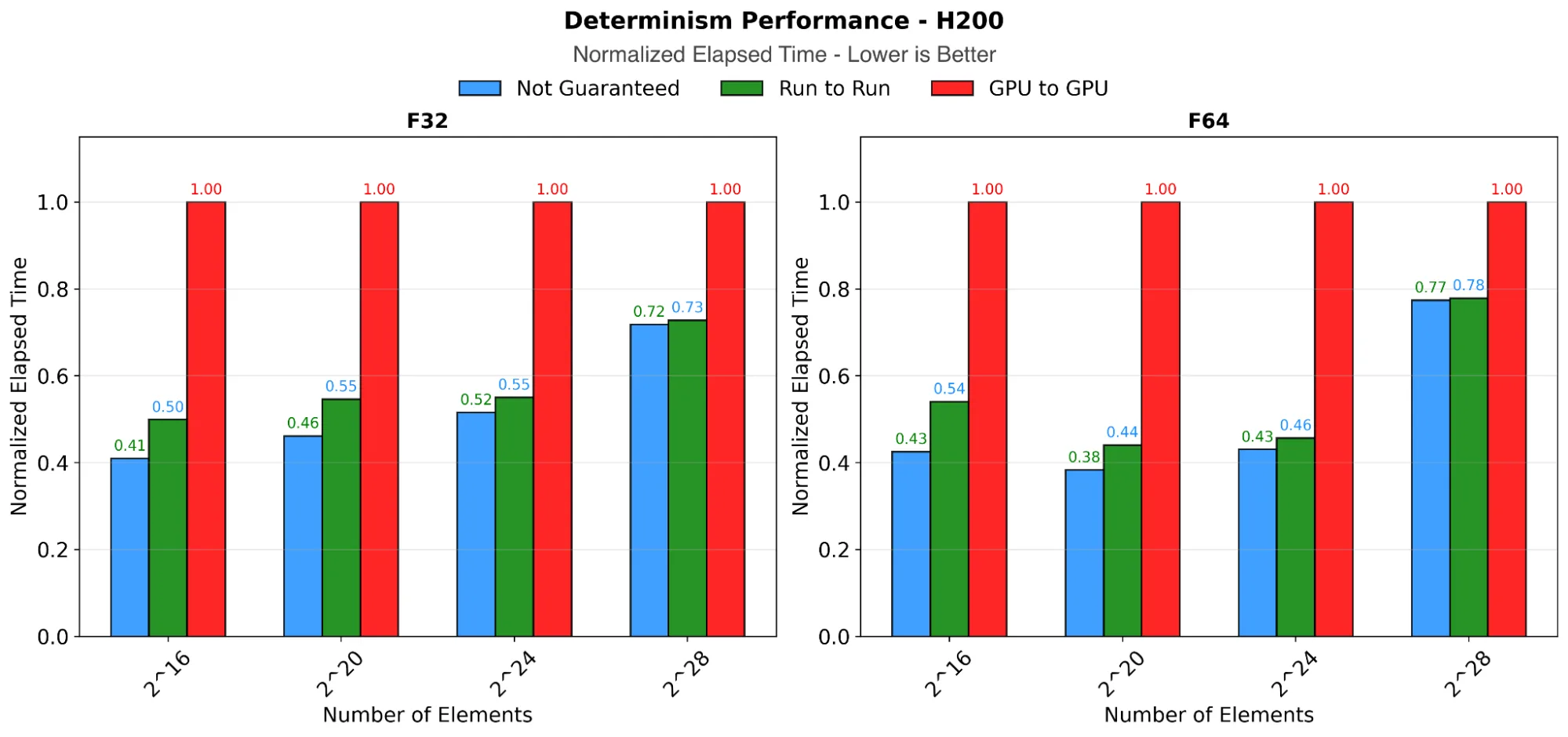 Bar graph showing elapsed time compared to number of elements where not guaranteed is always the best performance, followed closely by run-to-run.  GPU-to-GPU is significantly less performant than the other two