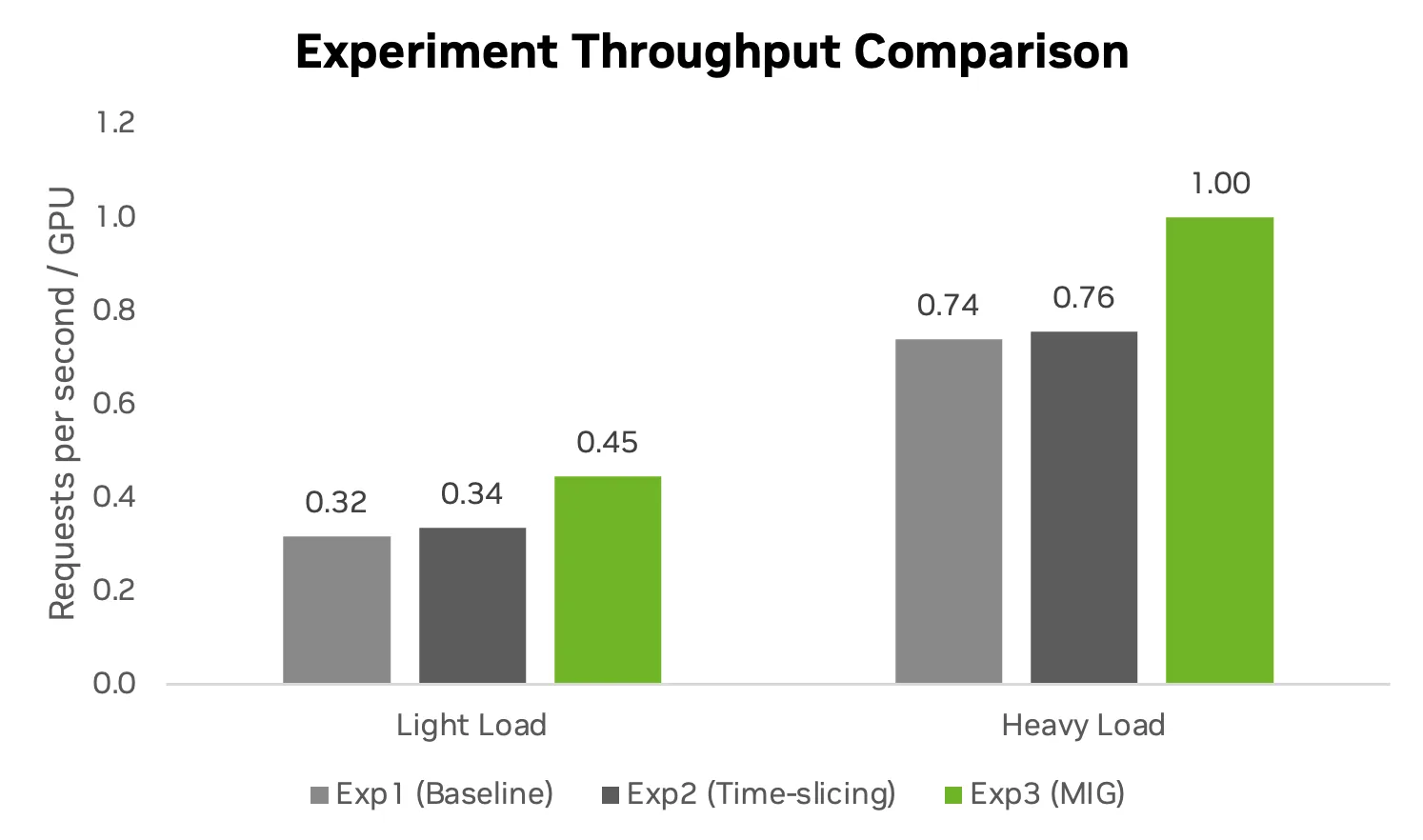 A bar chart comparing GenAI inference throughput in requests per second per GPU across light and heavy loads. Under heavy load, Experiment 3 (MIG) achieves the highest efficiency at 1.00 Req/Sec, compared to 0.74 for the Baseline and 0.76 for Time-Slicing.