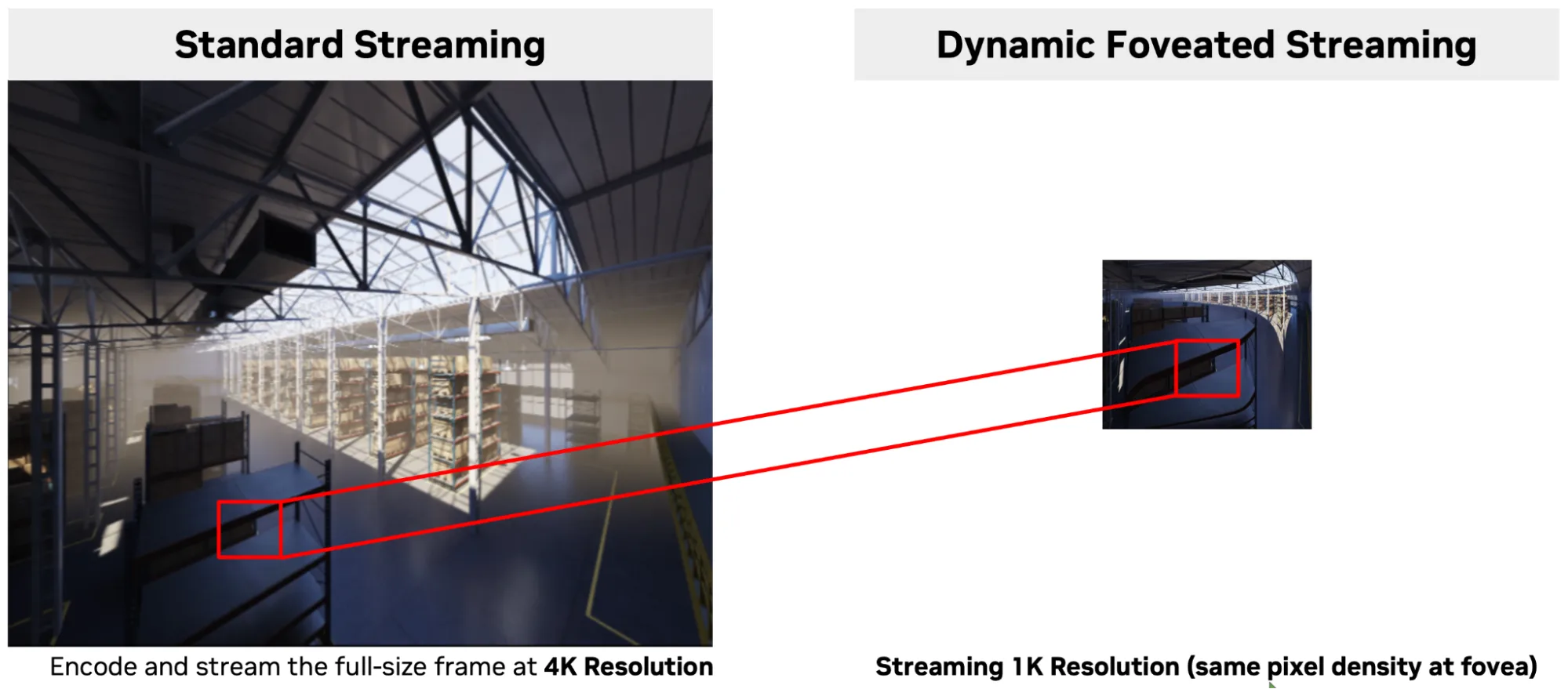 Dynamic foveation streams at 1K resolution but achieves a visual quality that is perceptually similar to a full 4K stream.