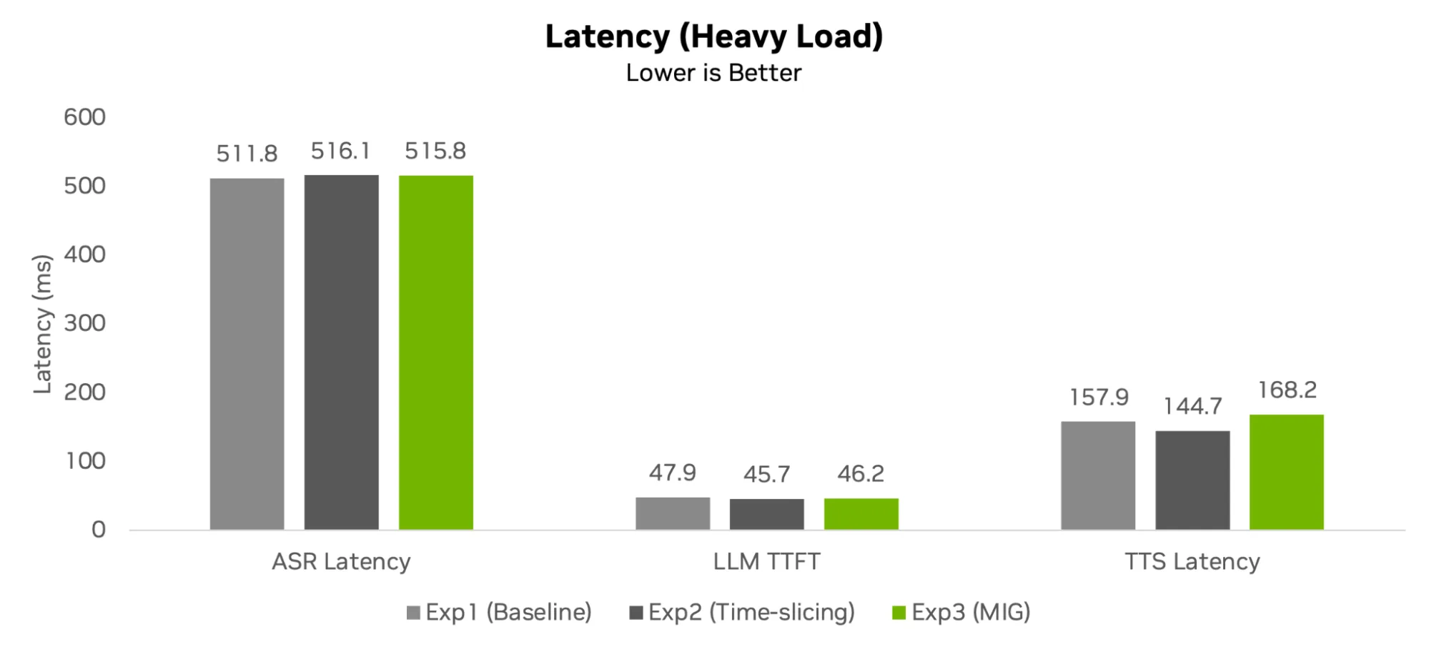 A bar chart showing the mean latency in milliseconds for ASR, LLM TTFT, and TTS under heavy load. ASR latency is approximately 511–516ms across all tests; LLM TTFT remains steady around 46–48ms; and TTS latency varies between 144.7ms for Time-Slicing and 168.2ms for MIG.