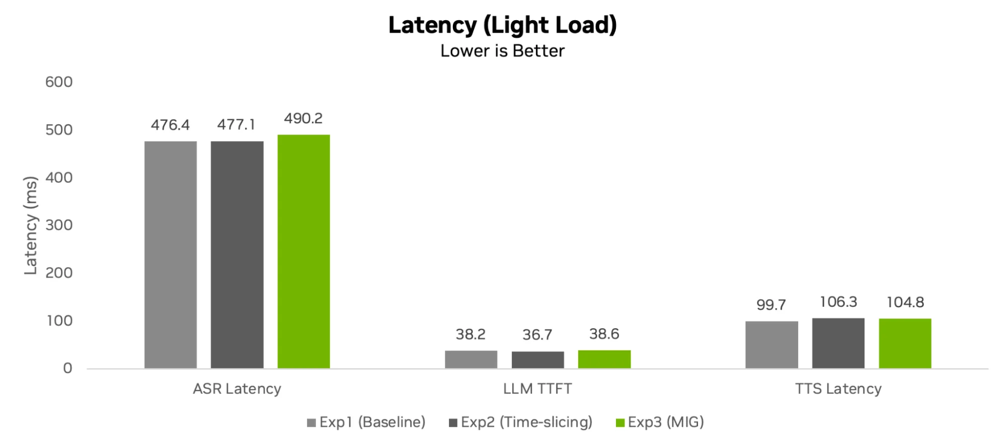 A bar chart measuring pipeline component latency during light load (5 concurrent users). ASR latency is between 476.4ms and 490.2ms; LLM TTFT ranges from 36.7ms to 38.6ms; and TTS latency ranges from 99.7ms to 106.3ms across the three experiments.