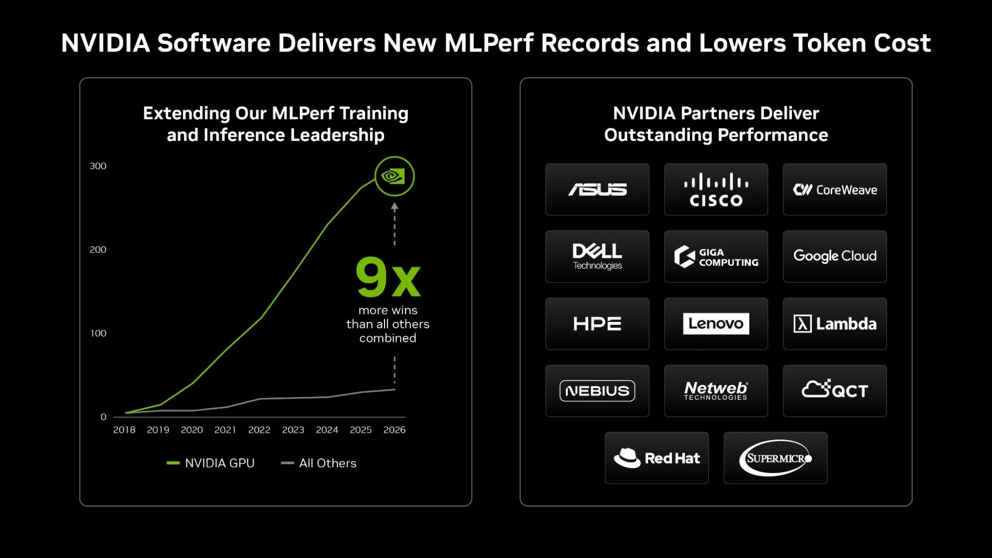 Line chart showing NVIDIA GPU MLPerf training and inference wins growing from 2018 to 2026, accumulating 9x more wins than all others combined, alongside logos of NVIDIA partners delivering outstanding performance including ASUS, Cisco, CoreWeave, Dell, Google Cloud, HPE, Lenovo, Lambda, Nebius, Netweb, QCT, Red Hat, and Supermicro.