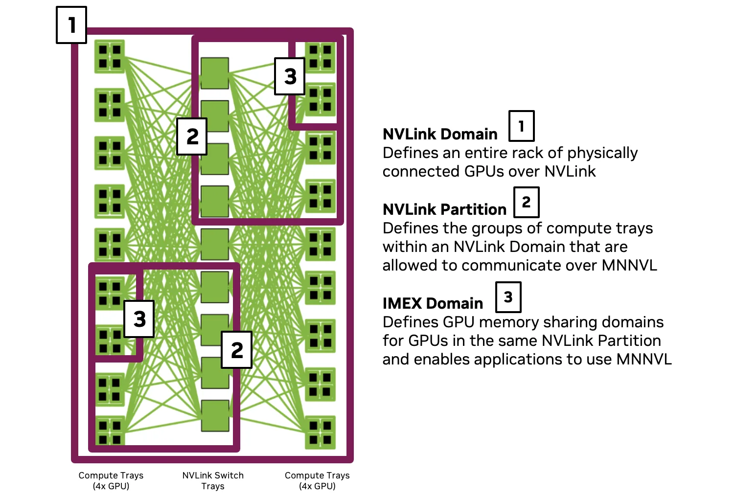 An image of an NVIDIA Grace Blackwell NVL72 rack with a diagram of the NVLink domain, NVLink partition, and IMEX domain.