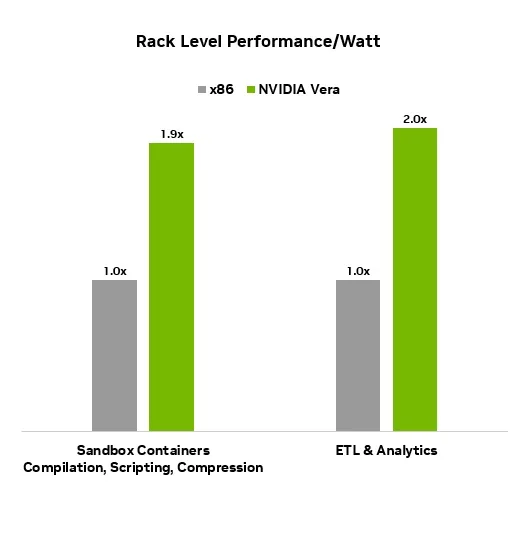 A bar chart showing rack-level efficiency of the Vera LC CPU Rack with 2x performance efficiency benefits for common workloads like RL sandbox evaluation, ETL, and analytics, compared to traditional air-cooled x86 racks.