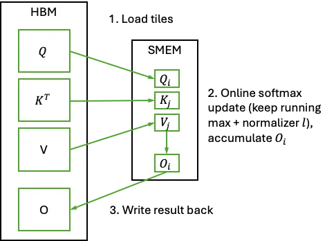 A tiled flash attention figure showing Q, K^T, V and O in HBM, being accumulated to Q, K, V, and O in SMEM.