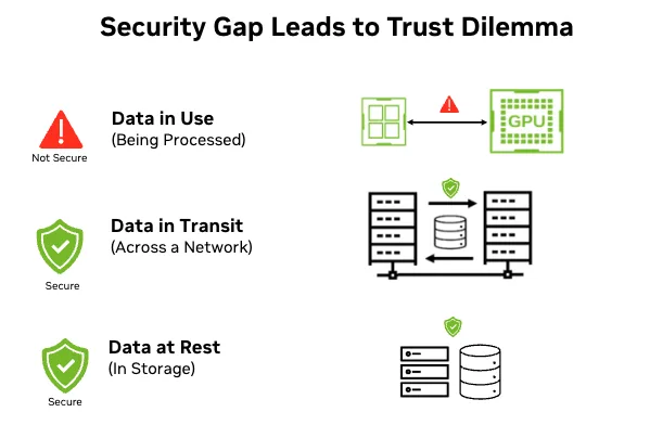 he image shows data sources, data being transmitted across the network, and data in use between the GPU and CPU. Data in use is not protected with encryption.