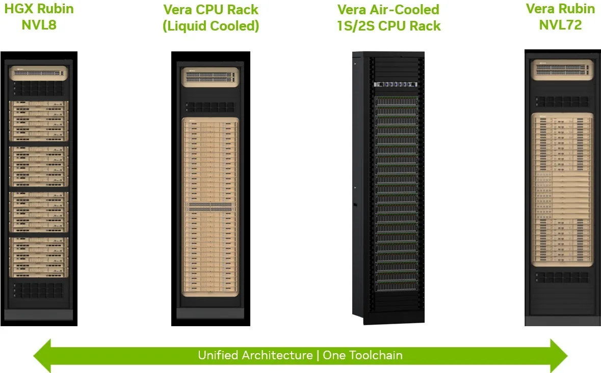 Conceptual diagram illustrating the scalability of the NVIDIA Vera CPU across the AI factory ecosystem. It depicts Vera's single unified architecture and common tool chain being deployed across diverse segments, including AI, Cloud, Data Analytics, Storage, HPC, and Enterprise.
