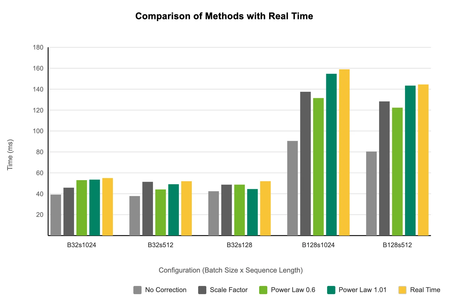 Bar chart comparing MoE latency prediction methods across batch/sequence configurations, showing Power Law 1.01 most closely matches real-time measurements, typically within 1ms to 4ms.