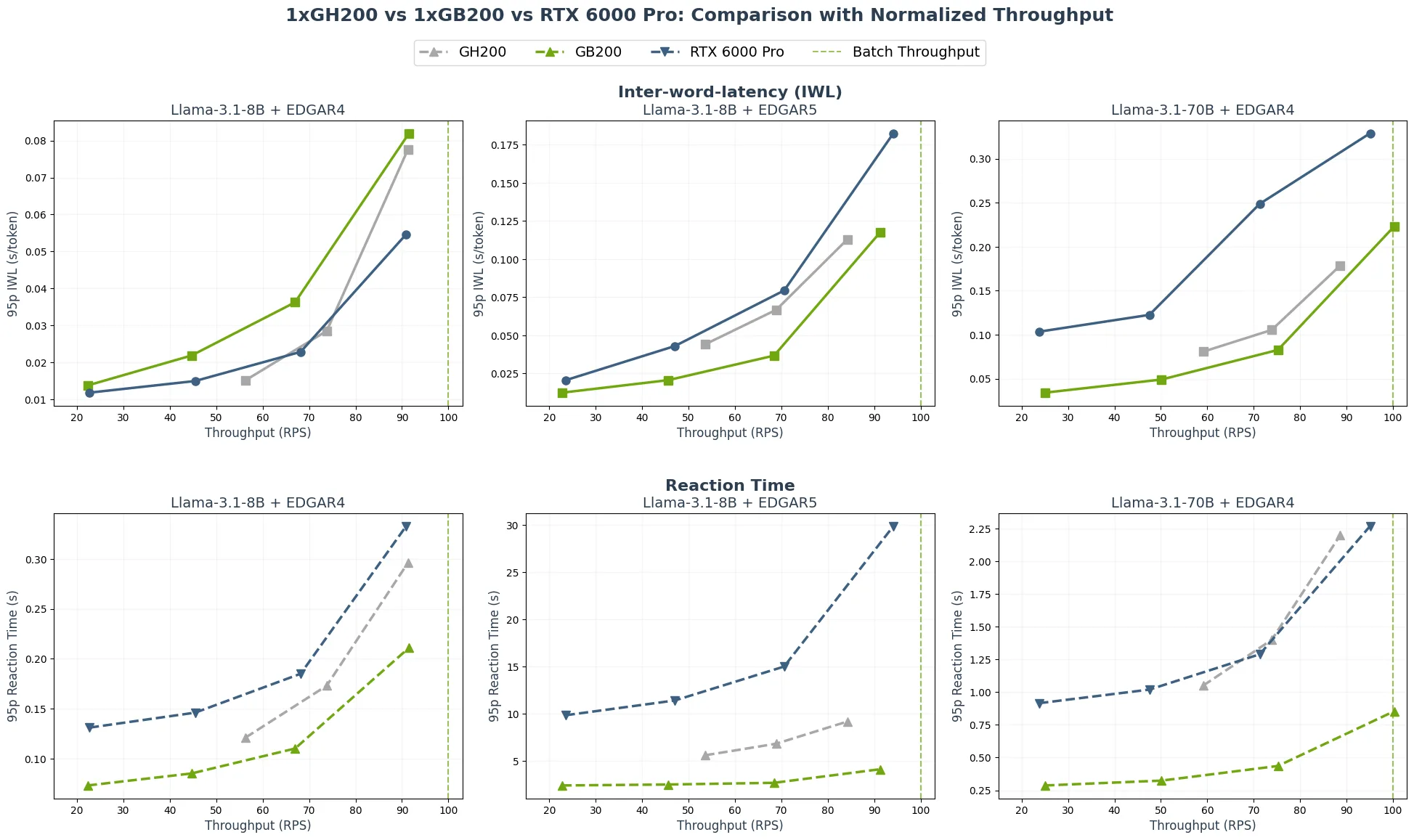 Six small line charts show the same interactive-mode metrics and scenarios as Figure 2, but the throughput axis is normalized relative to each system’s batch-mode request throughput (shown with vertical reference lines). The top row shows p95 inter-word latency versus normalized throughput and the bottom row shows p95 reaction time versus normalized throughput.
