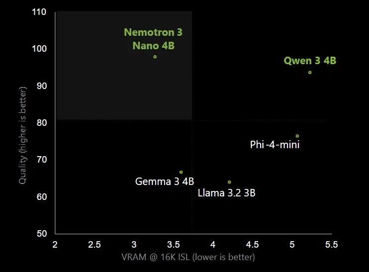 Chart comparing quality and VRAM amongst SLMs.