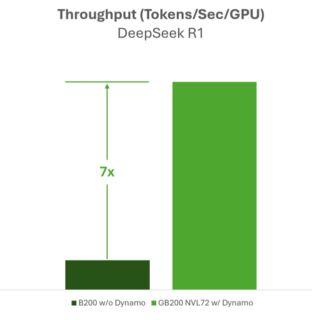 A bar chart showing how Dynamo boosts inference performance with disaggregated serving