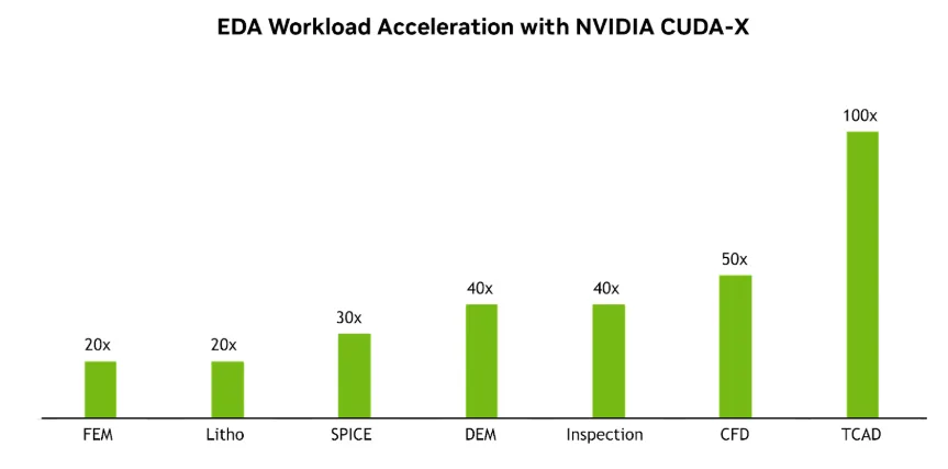 EDA workload performance improvements shown with green bars on black background across FEM (20x), Litho (20x), SPICE (30x), DEM (40x), Inspection (40x), CFD (50x), and TCAD (100x).
