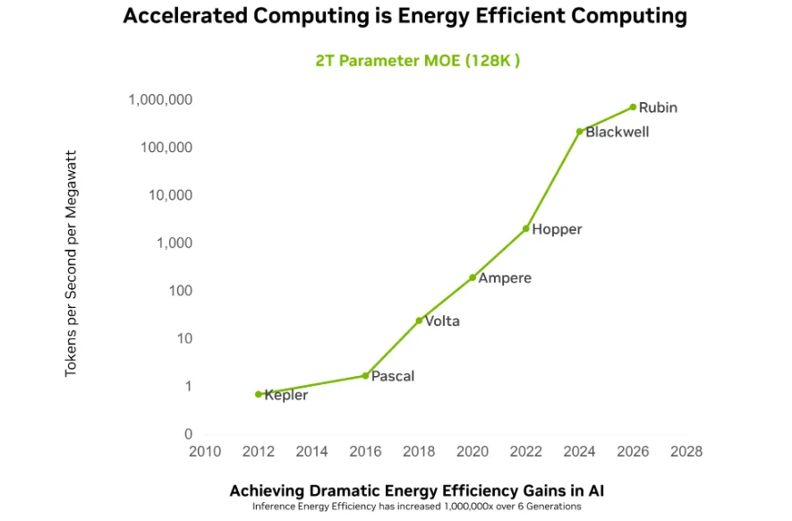 Performance chart with tokens per second per megawatt on the y axis and years on the axis showing Kepler at the bottom left beginning with less than 1 tok/sec/MW in 2012 going to the top right with Rubin at 700 K tok/sec/MW in 2026.
