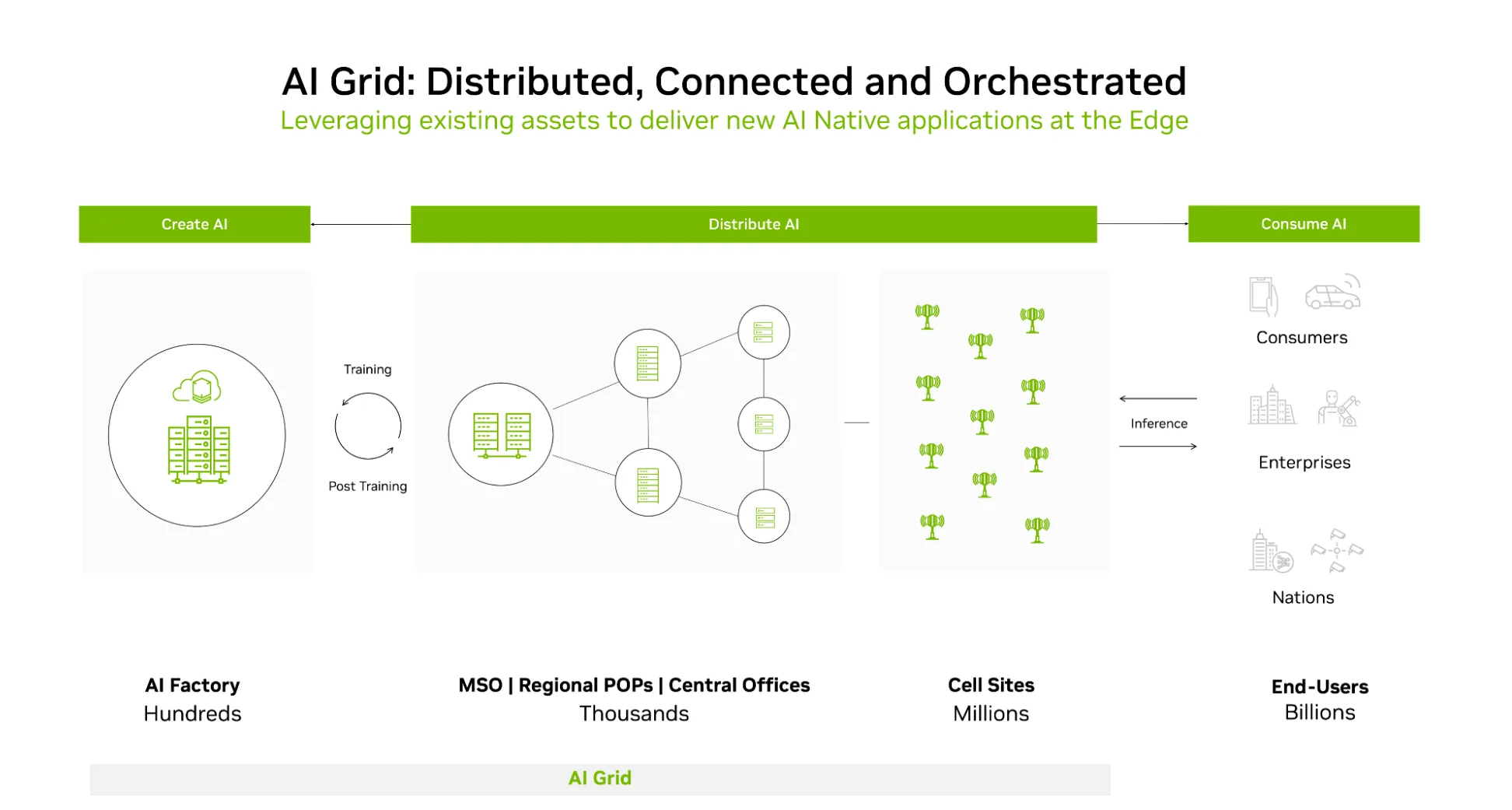 Figure 1.  Topology view of an AI grid, panning centralized AI factories and distributed edge nodes across telco and CDN sites. 
