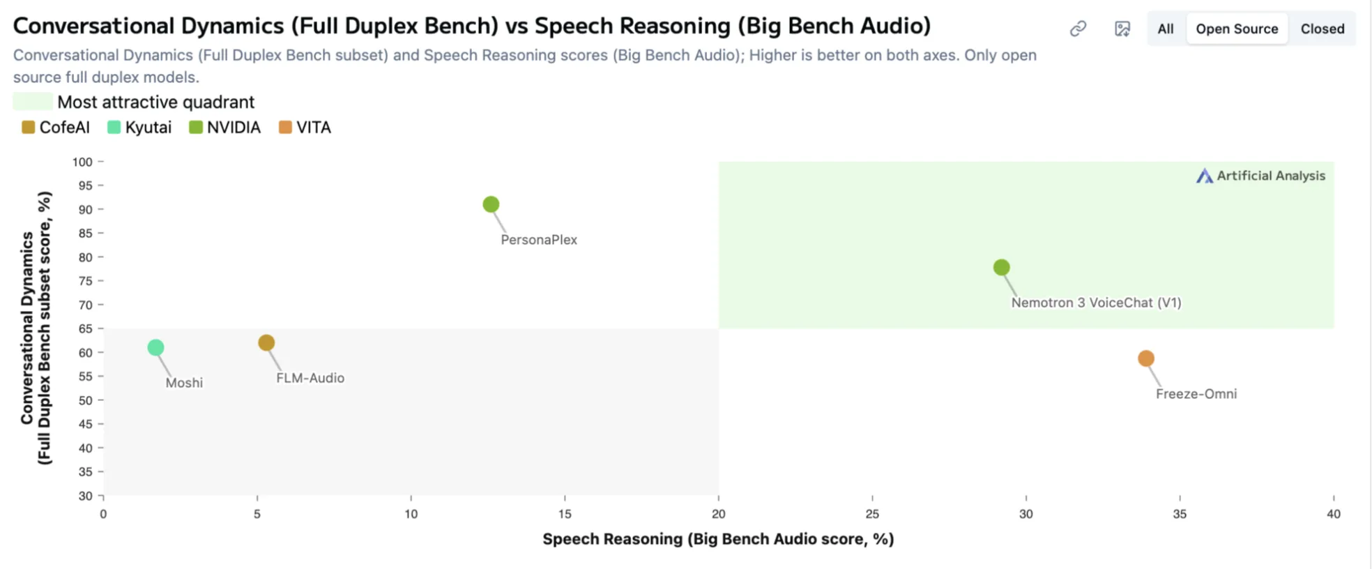 Scatterplot titled “Conversational Dynamics (Full Duplex Bench) vs Speech Reasoning (Big Bench Audio)” comparing open‑source full‑duplex models. The x‑axis shows speech‑reasoning scores and the y‑axis shows conversational‑dynamics scores. Nemotron 3 VoiceChat (V1) and PersonaPlex. Nemotron 3 VoiceChat appears in the highlighted “most attractive” upper‑right quadrant. 