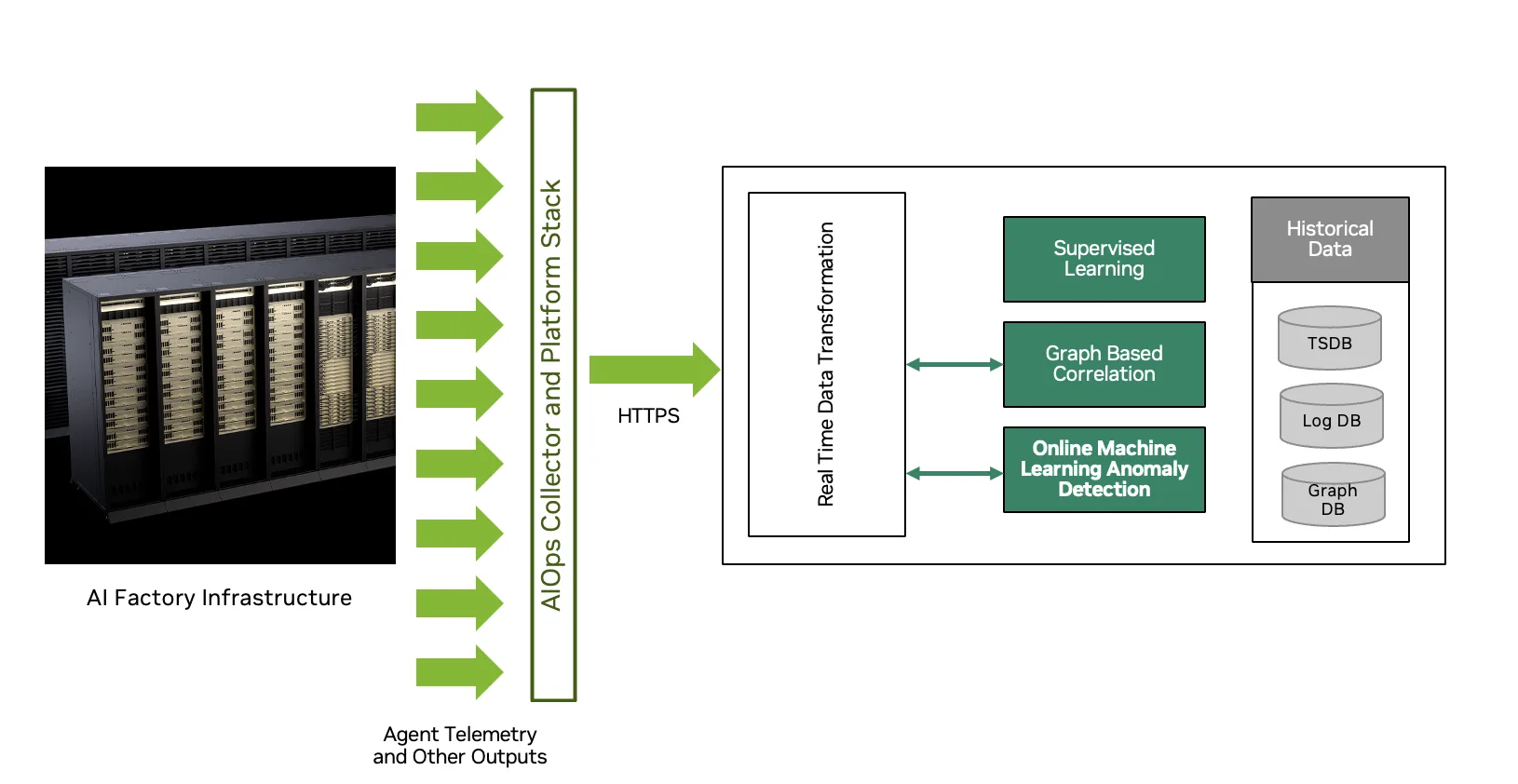 AI Factory sends telemetry over https connection to the AIOps Collector and Platform Stack which performs real-time data transformation for machine learning based anomaly detection.
