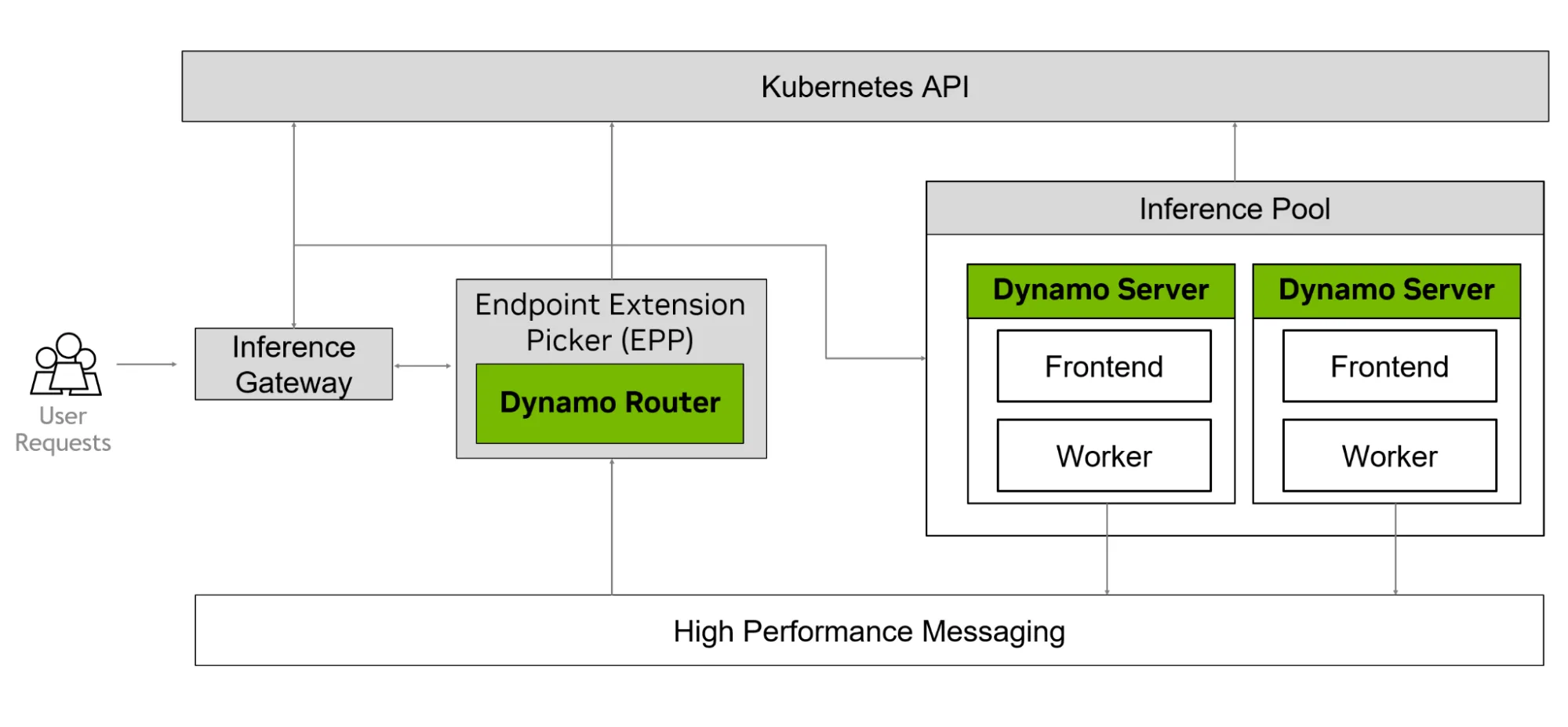 The Inference Gateway extends NVIDIA Dynamo KV-aware Router to intelligently route requests across a shared inference pool of Dynamo Servers