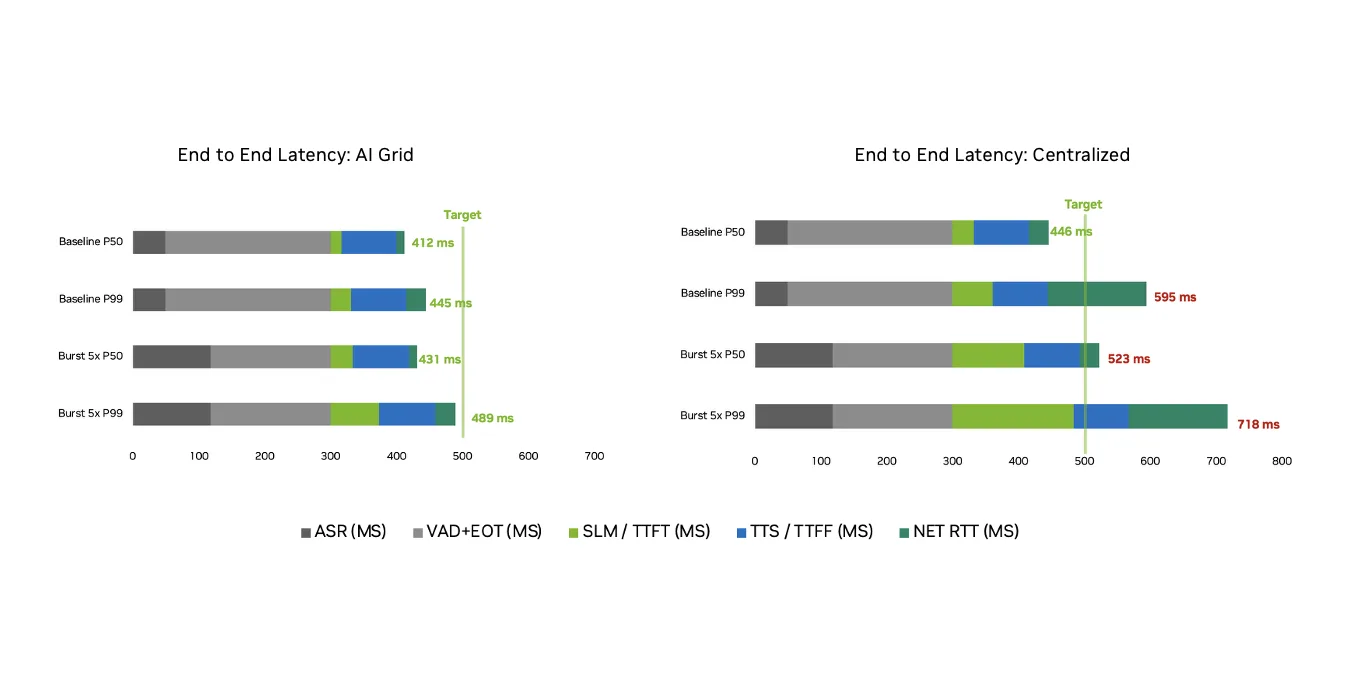 Chart comparing end-to-end latency percentiles (baseline and burst, P50 through P99) for a voice small language model on RTX PRO 6000 GPUs deployed in a single centralized cluster versus a four‑node AI grid, illustrating that the AI grid maintains sub‑50
