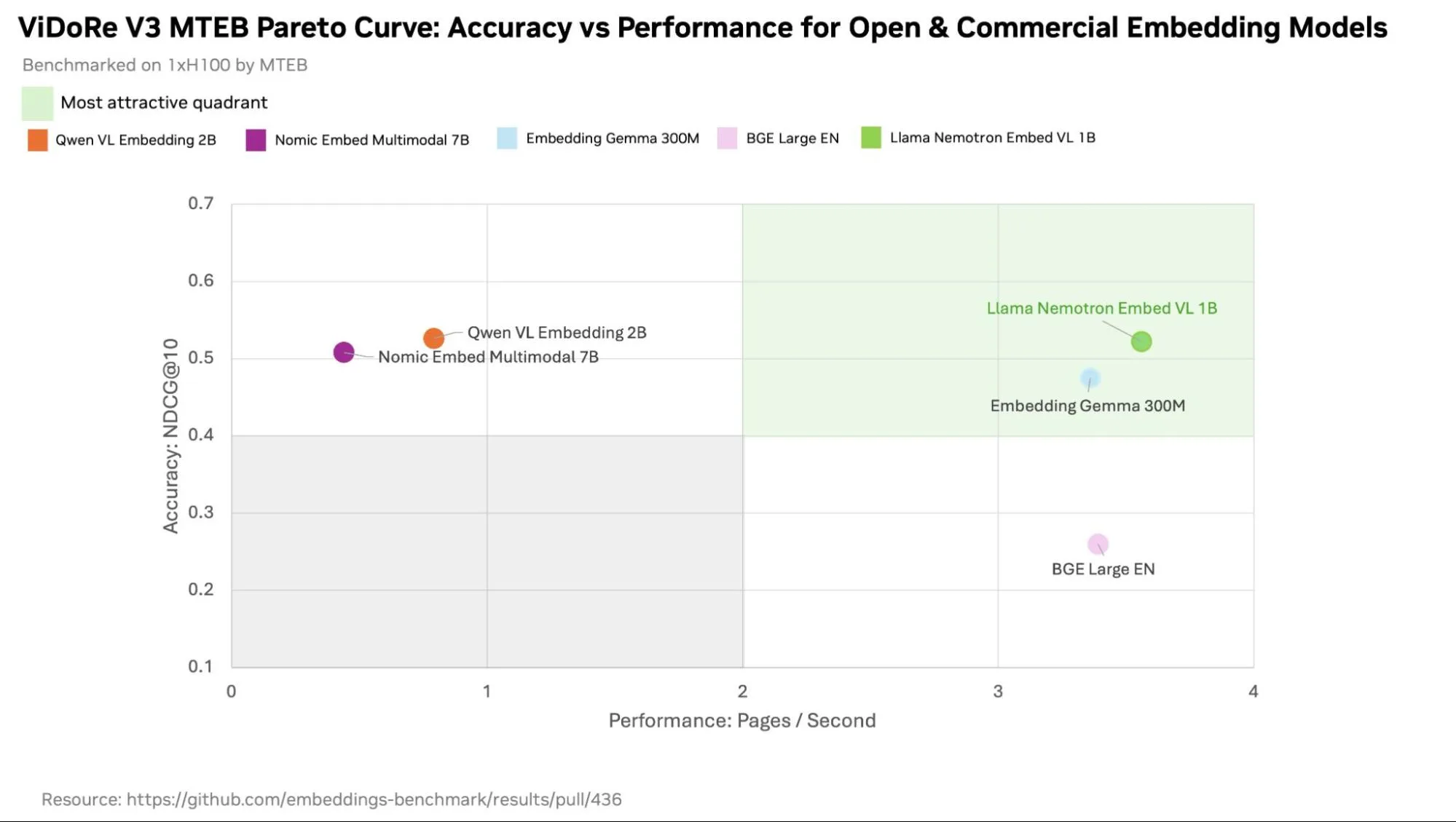 Pareto curve for model accuracy vs performance for open and commercial embedding models. Benchmarked on 1xH100 by the MTEB leaderboard on the ViDoRe V3 benchmark