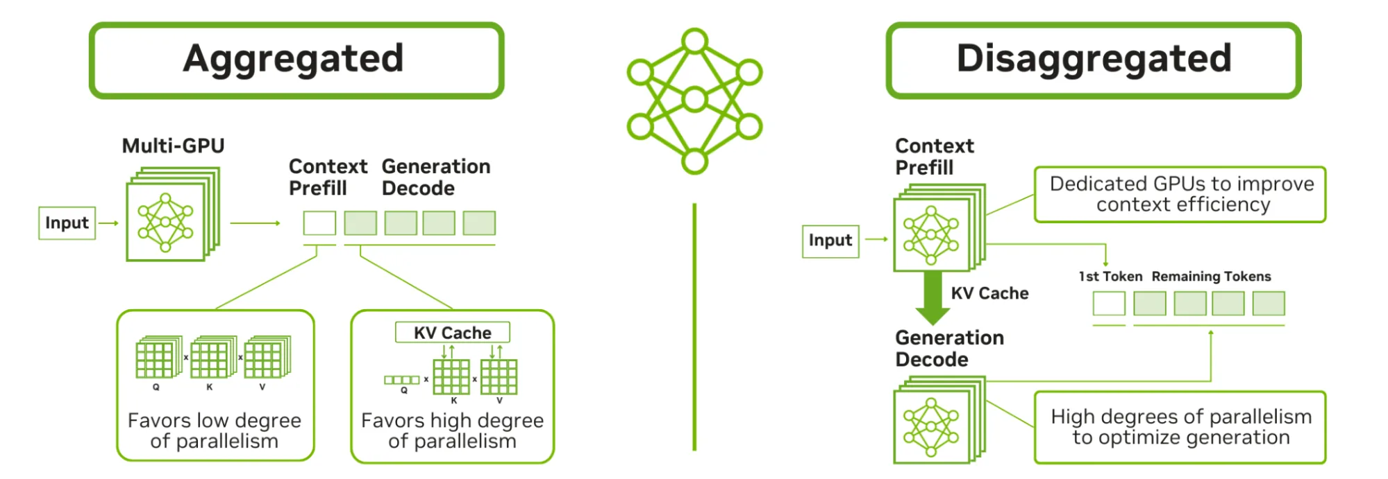 The diagram shows the difference between aggregated and disaggregated inference. The figure on the left shows aggregated inference: input into a multi-GPU box, which then filters through a context prefill and generation decode. On the right, the figure showing disaggregated inference shows dedicated GPUs to improve context efficiency. 
