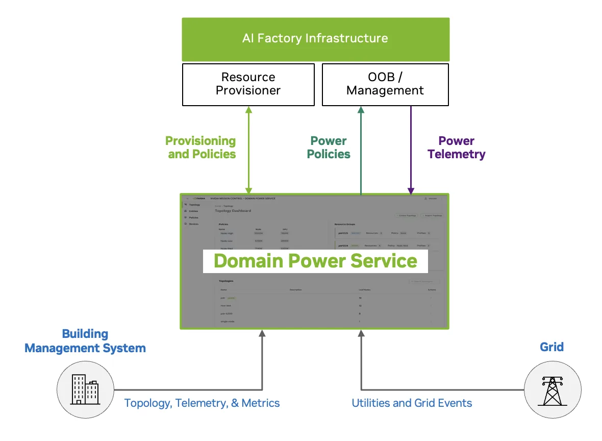 Diagram shows connection between the domain power service, building management systems and the grid as well as between domain power service, resources schedulers, and compute.
