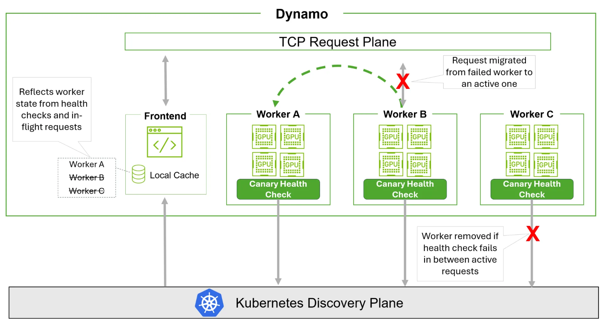 Diagram of NVIDIA Dynamo routing requests through workers with canary and network health checks that detect failures, cancel in‑flight work, and migrate requests to healthy workers.