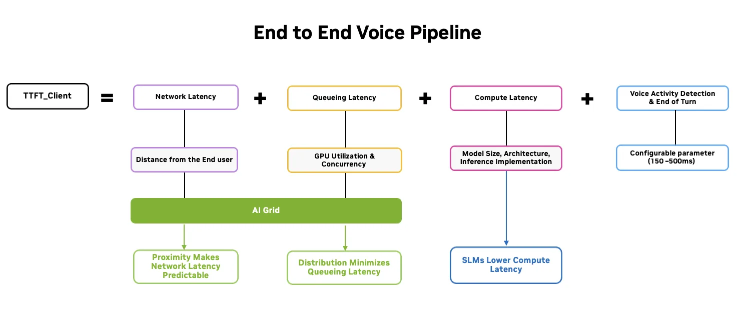 Diagram breaking down client TTFT into round-trip time, queueing latency, tokenization, prefill and decode, and voice activity detection, with emphasis on reducing network and queueing components by placing voice inference on edge grid nodes.