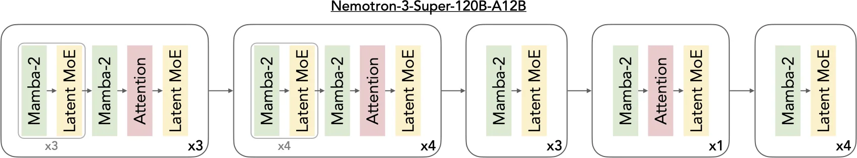 Architecture diagram of Nemotron-3-Super-120B-A12B showing five groups of repeating layer blocks connected in sequence. Each block contains six layers in order: Mamba-2, Latent MoE, Mamba-2, Attention, Mamba-2, Latent MoE.