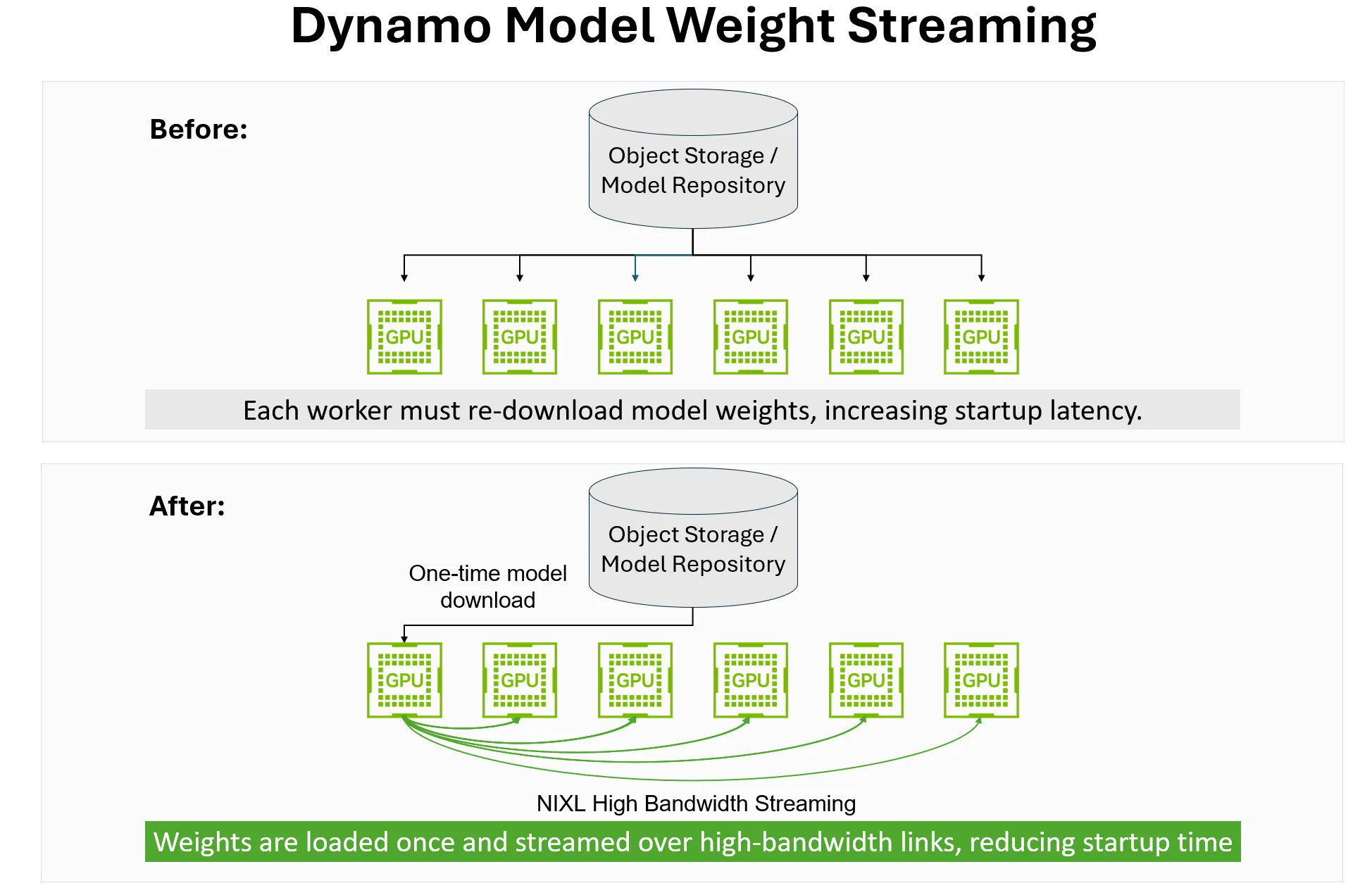 Diagram showing before and after for NVIDIA Dynamo model weight streaming 