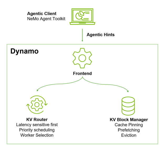 A diagram on how agent hints and predictive metadata drive routing and caching.