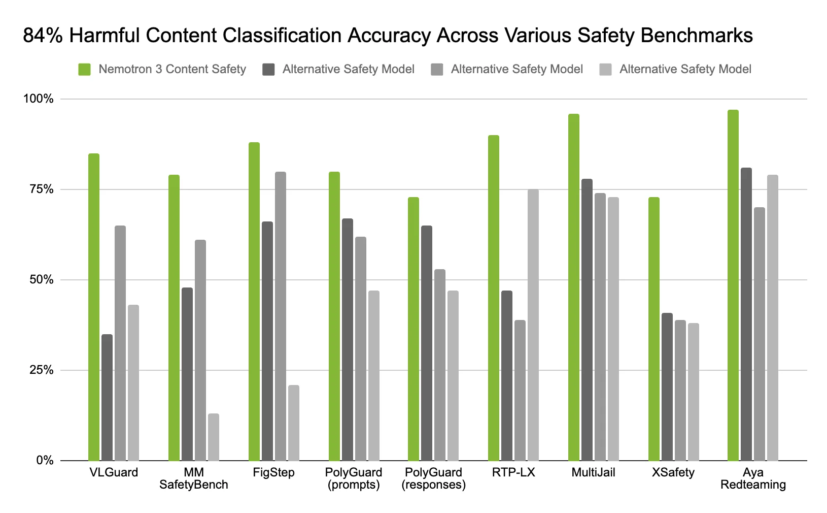 Chart showing Nemotron 3 Content Safety achieving 84% accuracy across multimodal, multilingual benchmarks.
