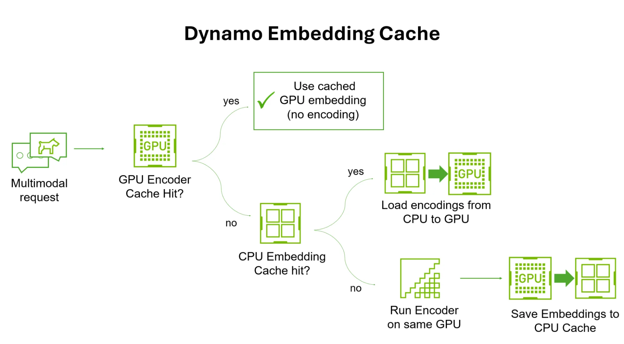 A diagram showing how a CPU cache reuses previously computed image embeddings so repeated images skip GPU encoding, cutting compute and latency. 