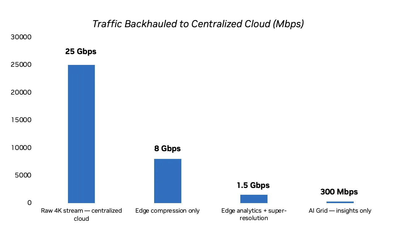 Diagram and metrics showing city‑scale camera feeds streaming to nearby AI grid edge nodes where Metropolis performs analytics, sending only structured events upstream, with examples such as reducing 25 Gbps of continuous 4K backhaul to about 300 Mbps of insight traffic for 1,000 cameras.
