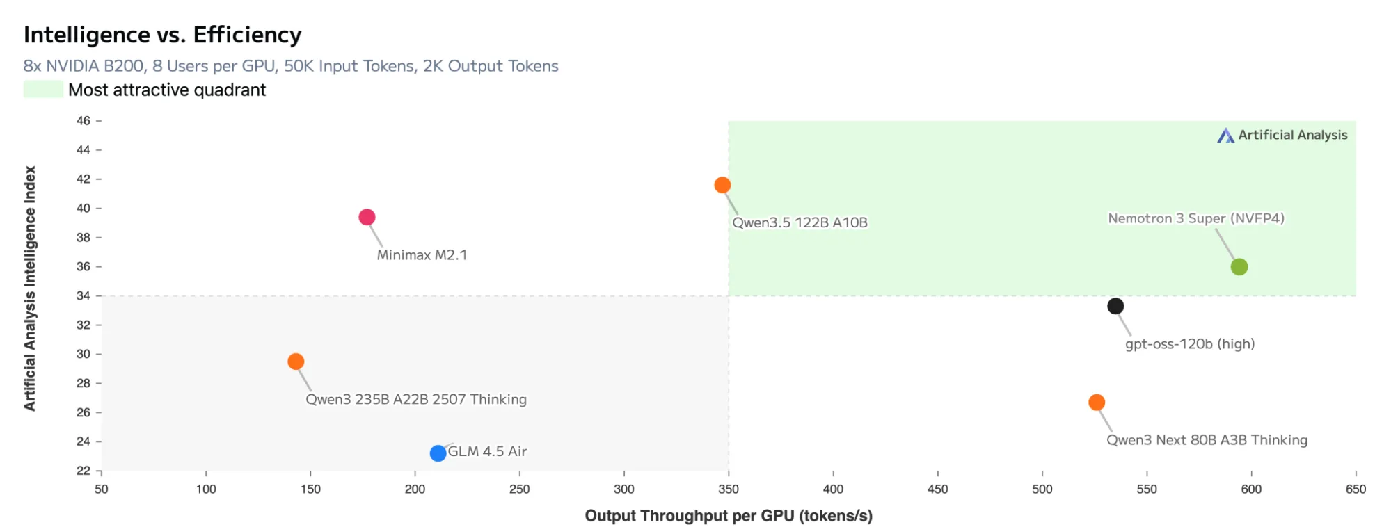 Scatterplot of models on intelligence score versus output throughput per GPU (8×NVIDIA A100); Nemotron-3-Super NVFP4 sits in the top-right “most attractive” quadrant with both higher intelligence and higher throughput than peer models like Qwen2.5, GPT-0.5-12B, and Nemotron-3.5 12B