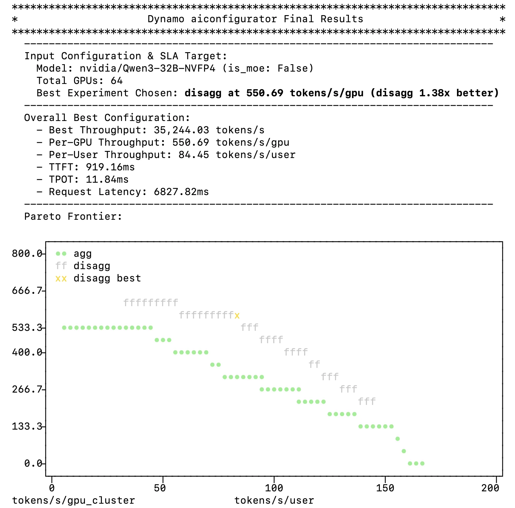 Pareto frontier chart comparing aggregated and disaggregated serving configurations for Qwen3-32B on 64 GPUs, showing disaggregated serving achieves better throughput 