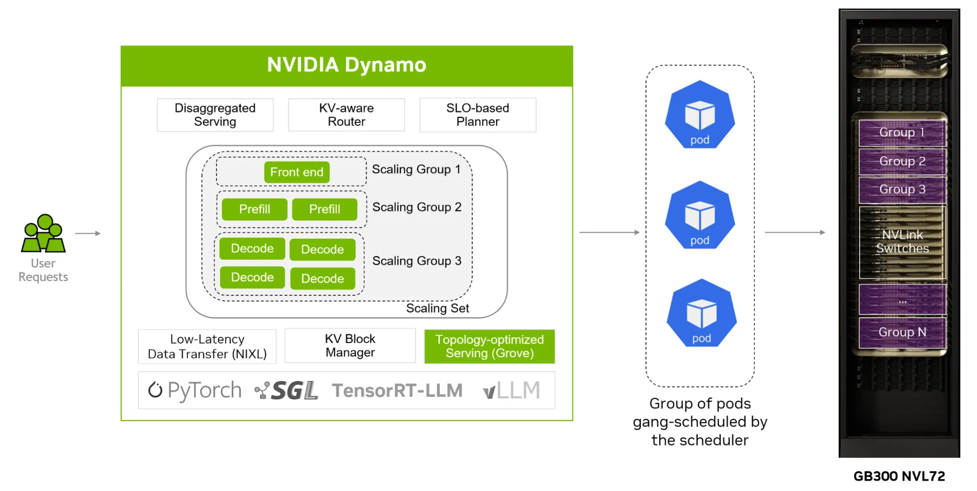 Diagram showing how Grove orchestrates disaggregated inference components together with advanced AI schedulers on NVIDIA GB300 NVL72 and scale out GPU clusters.