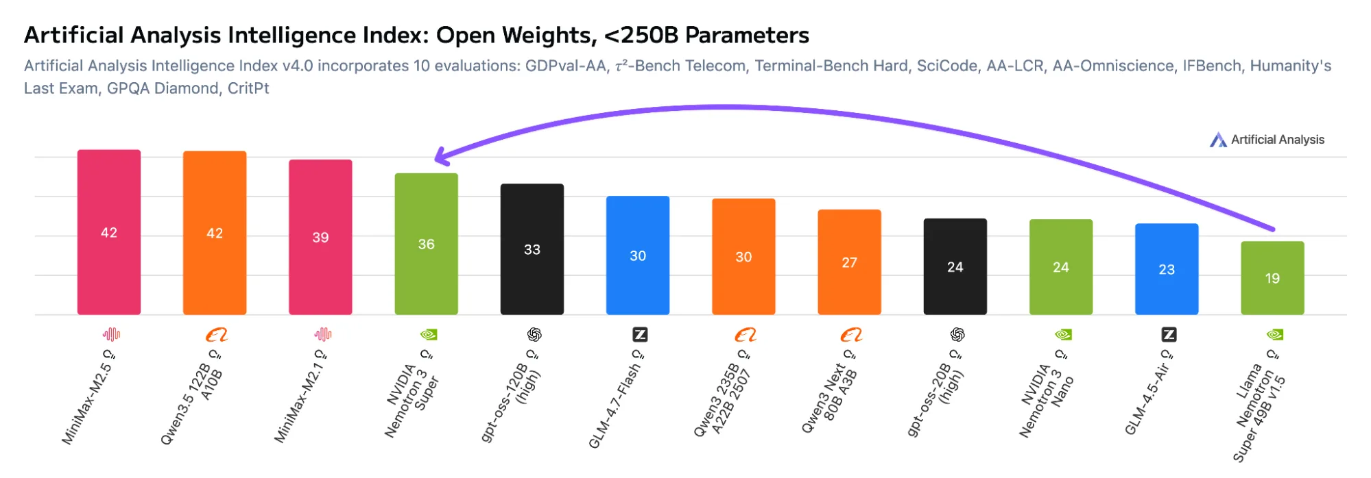 Bar chart from Artificial Analysis showing intelligence index scores for open-weight models under 250B parameters; Nemotron-3-Super NVFP4 scores 42, matching the highest scores among leading models such as Qwen2.5 and Llama-3.1 70B.