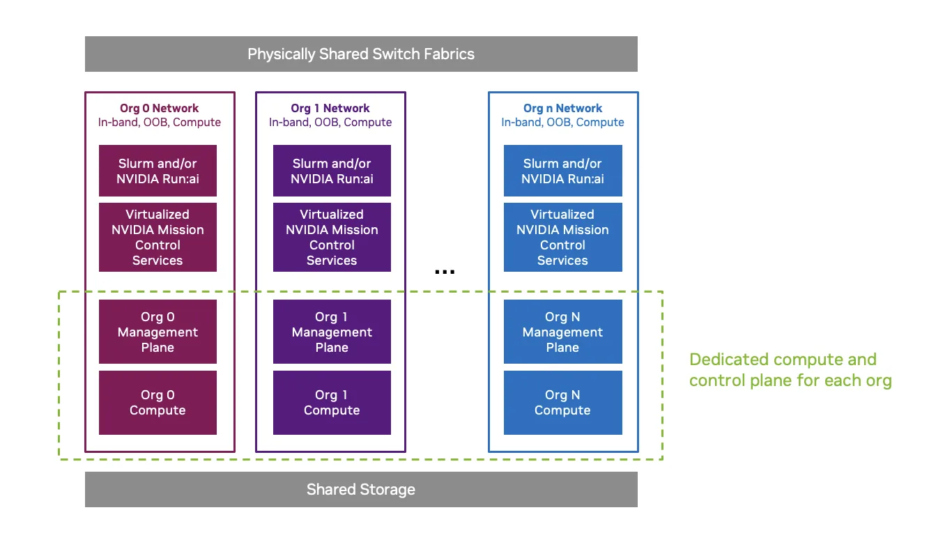 Diagram showcasing Org 0, Org 1, to Org n networks with isolation between NVIDIA Mission Control services including workload orchestration.
