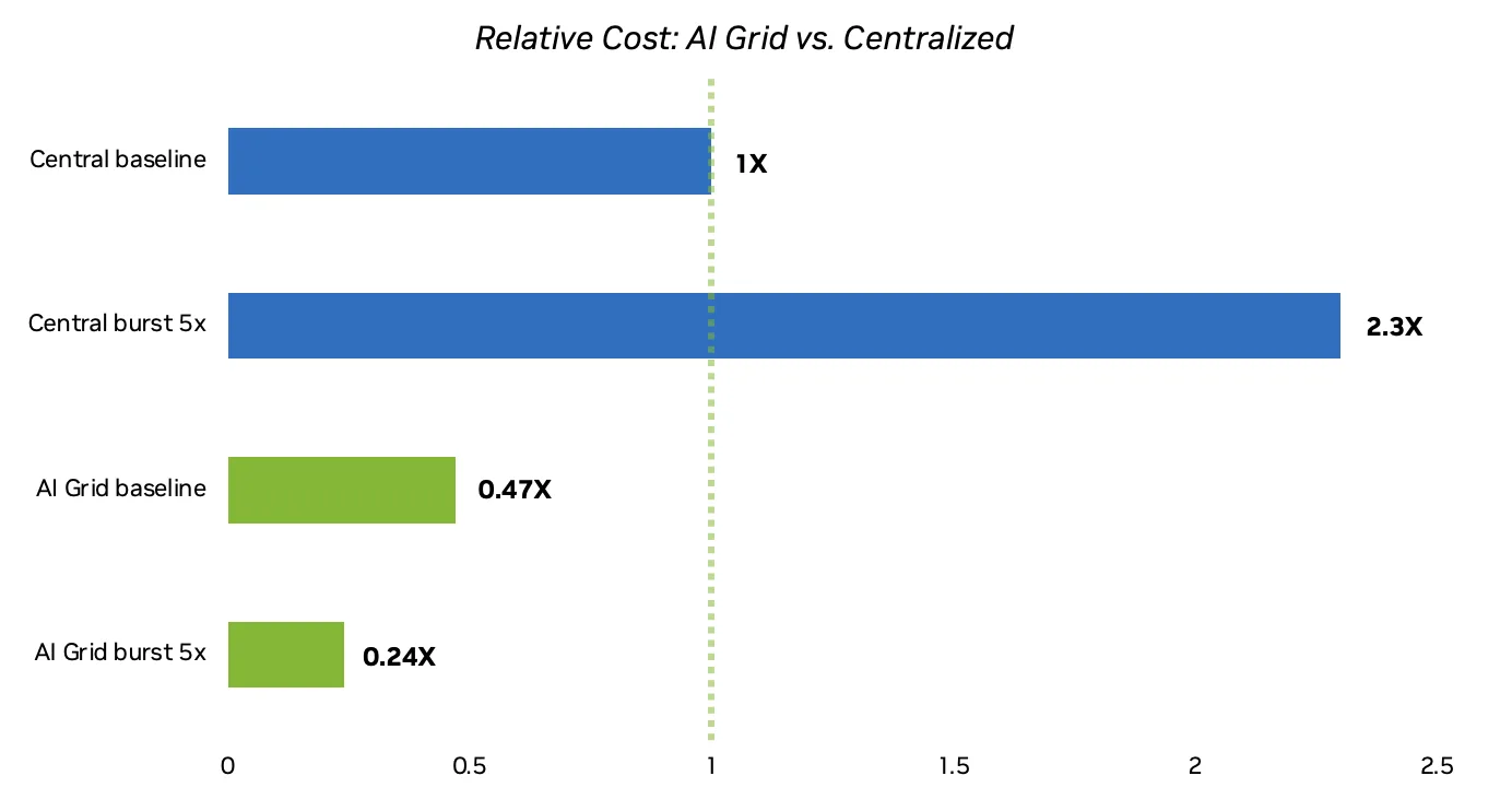 Chart comparing normalized cost per token for voice inference on a centralized cluster and a four‑node AI grid at baseline and burst loads, illustrating that distributed edge deployment reduces cost as GPU utilization improves with traffic.
