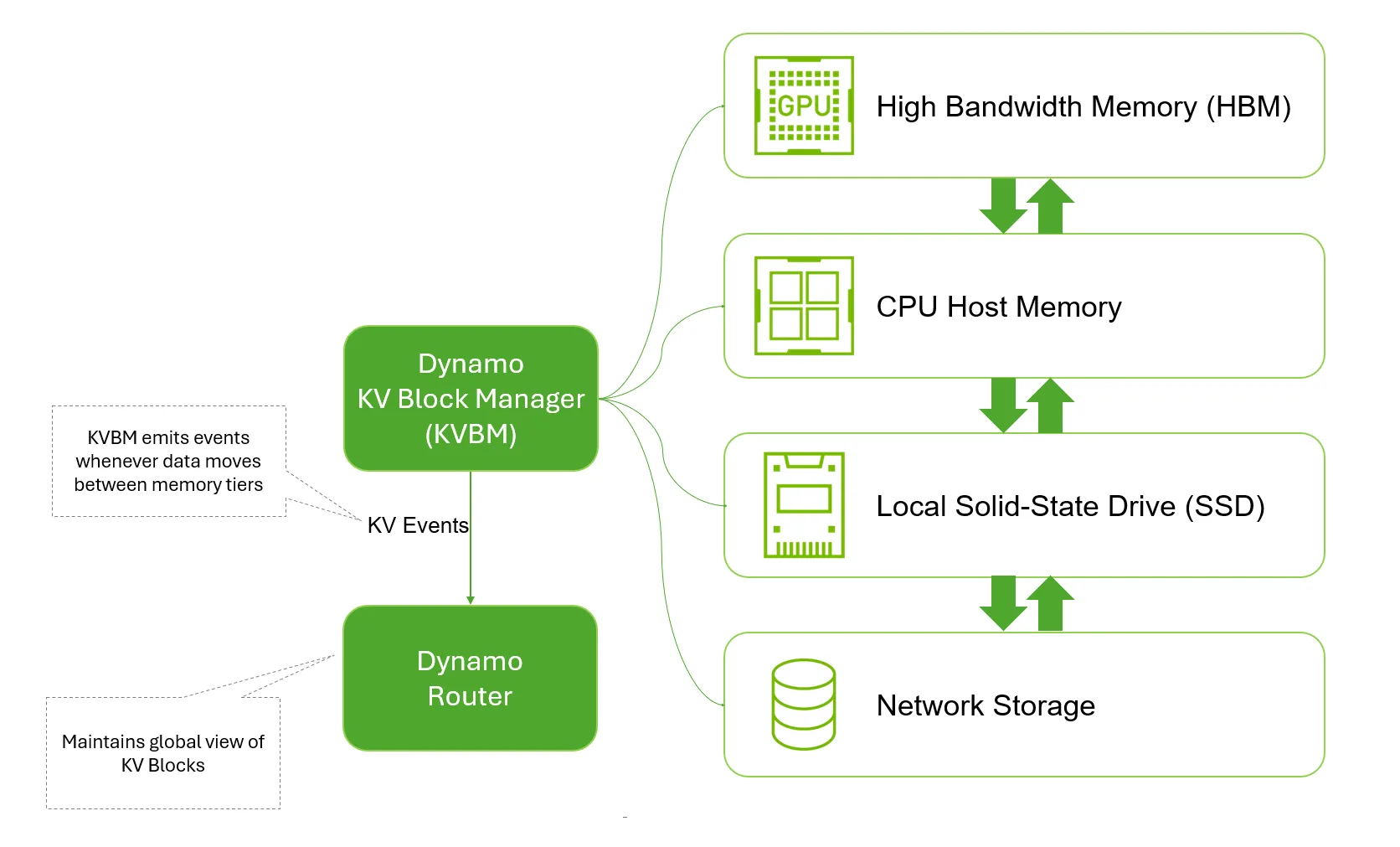Diagram showcasing NVIDIA Dynamo intelligently manages KV Cache blocks across the different memory tiers to avoid KV Cache recomputation