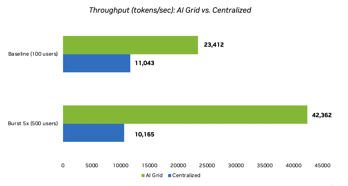 Chart showing tokens-per-second throughput for a voice small language model under baseline and burst conditions on a centralized cluster compared to a four‑node AI grid, with the grid scaling throughput upward as concurrent sessions increase and the centralized setup flattening or dropping.

