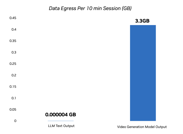 Bar chart showing data egress per 10‑minute session in gigabytes for two workloads: an LLM with negligible text output and a Lucy 2 video‑generation model with 3.3 GB of output, highlighting that video generation produces vastly more egress traffic than text.
