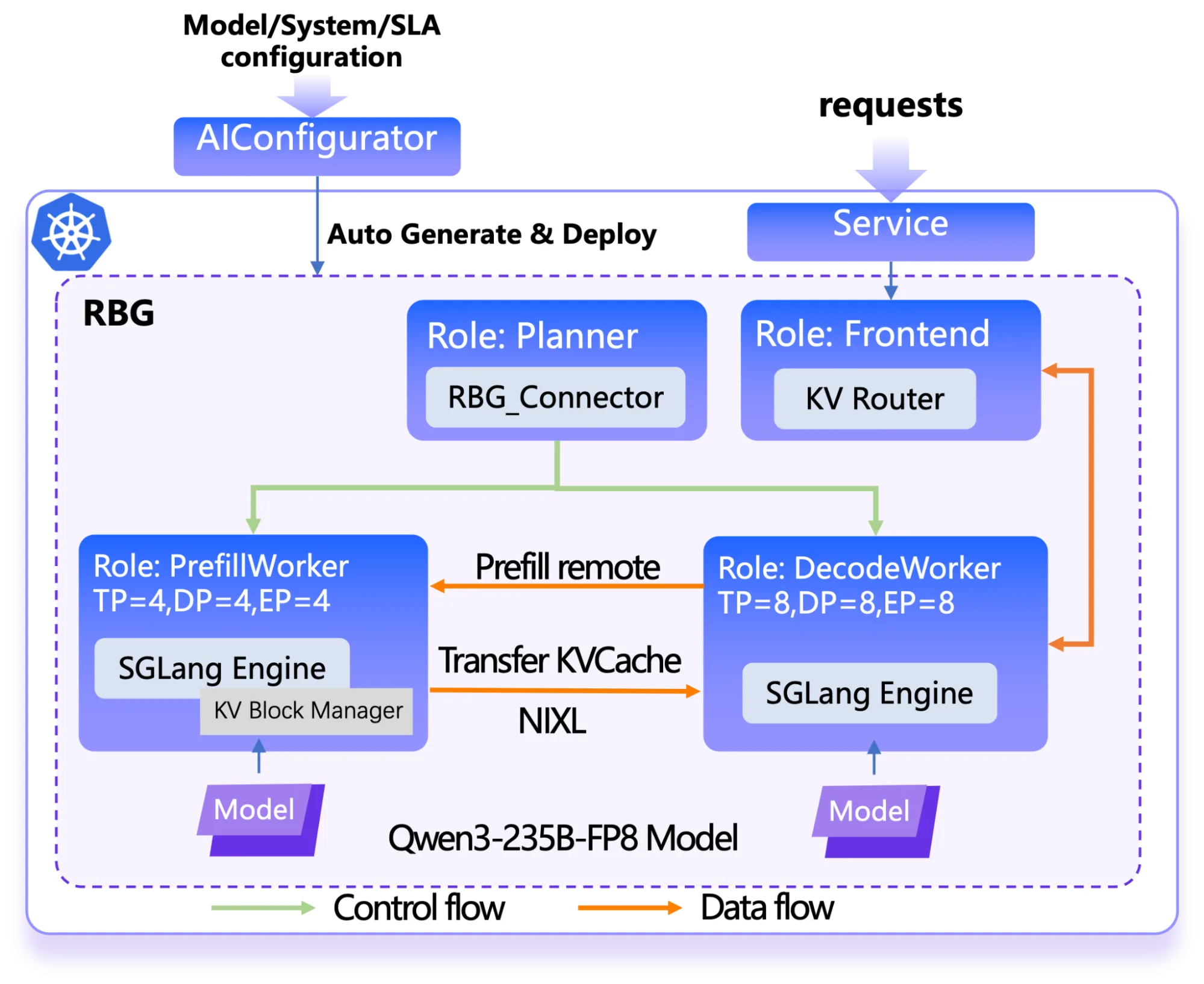 Architecture diagram of Alibaba's AI Serving Stack using AIConfigurator to autogenerate disaggregated serving deployments with prefill and decode workers on Kubernetes.
