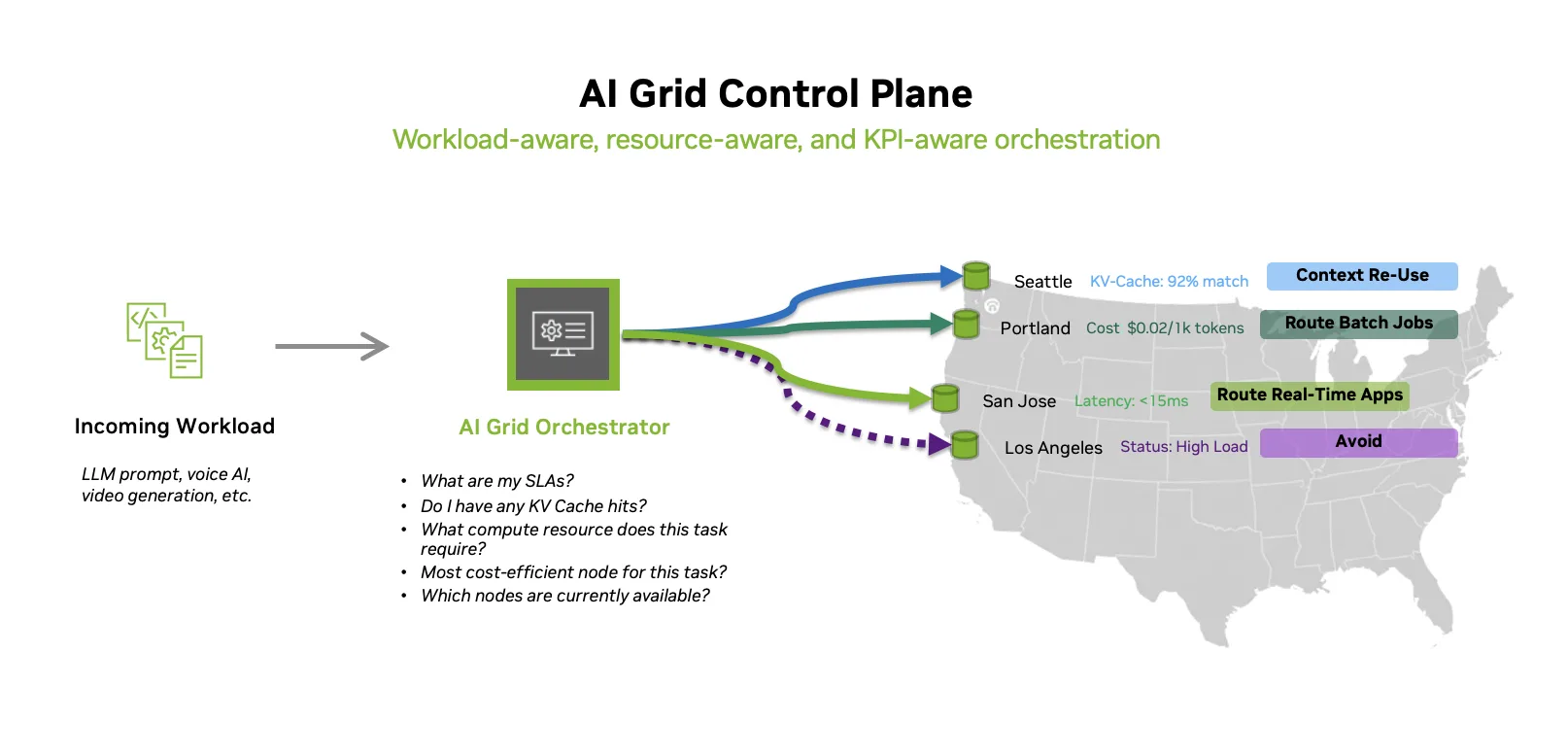 Diagram of an AI grid control plane receiving diverse workloads and routing them across multiple grid nodes based on latency, cost, policy, node health, and capacity, with KV-cache–aware routing optimizing model placement and reuse.
