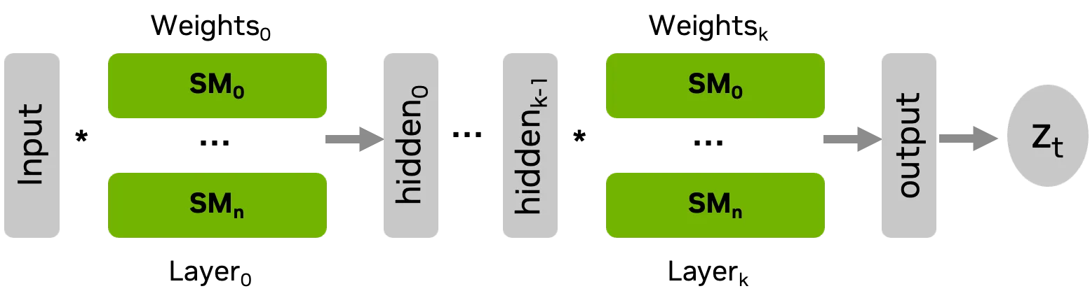 Diagram showing the last time step LSTM computation executed by a single persistent GPU kernel, where slices of the weight matrices are loaded once into shared memory and SM registers of multiple SMs to avoid repeated global memory access.

