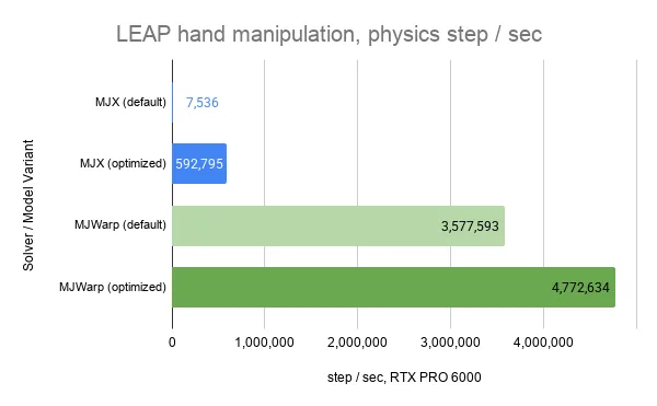 MJWarp physics step throughput versus MuJoCo MJX on LEAP benchmarks.