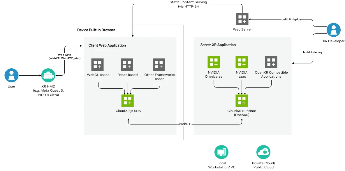 An image showing the architecture and core components for streaming high-fidelity contents from CloudXR Runtime on a server or from cloud to CloudXR.js based web application on an XR headset.

