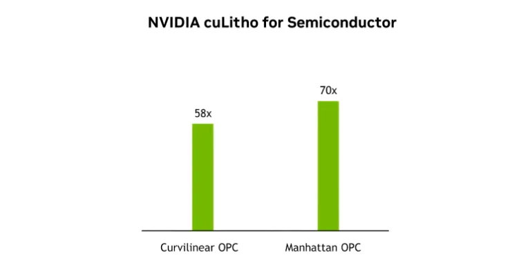 Performance improvements for advanced Mask data preparation techniques, Curvilinear OPC (58x) and Manhattan OPC (70x), shown with two green bars on a black background. 
