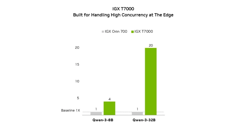 Graph comparing IGX T7000 and IGX Orin 700 on number of users supported with tokens/sec greater than 25 and TTFT less than 200 ms across multiple AI models, showing higher capacity on IGX T7000.
