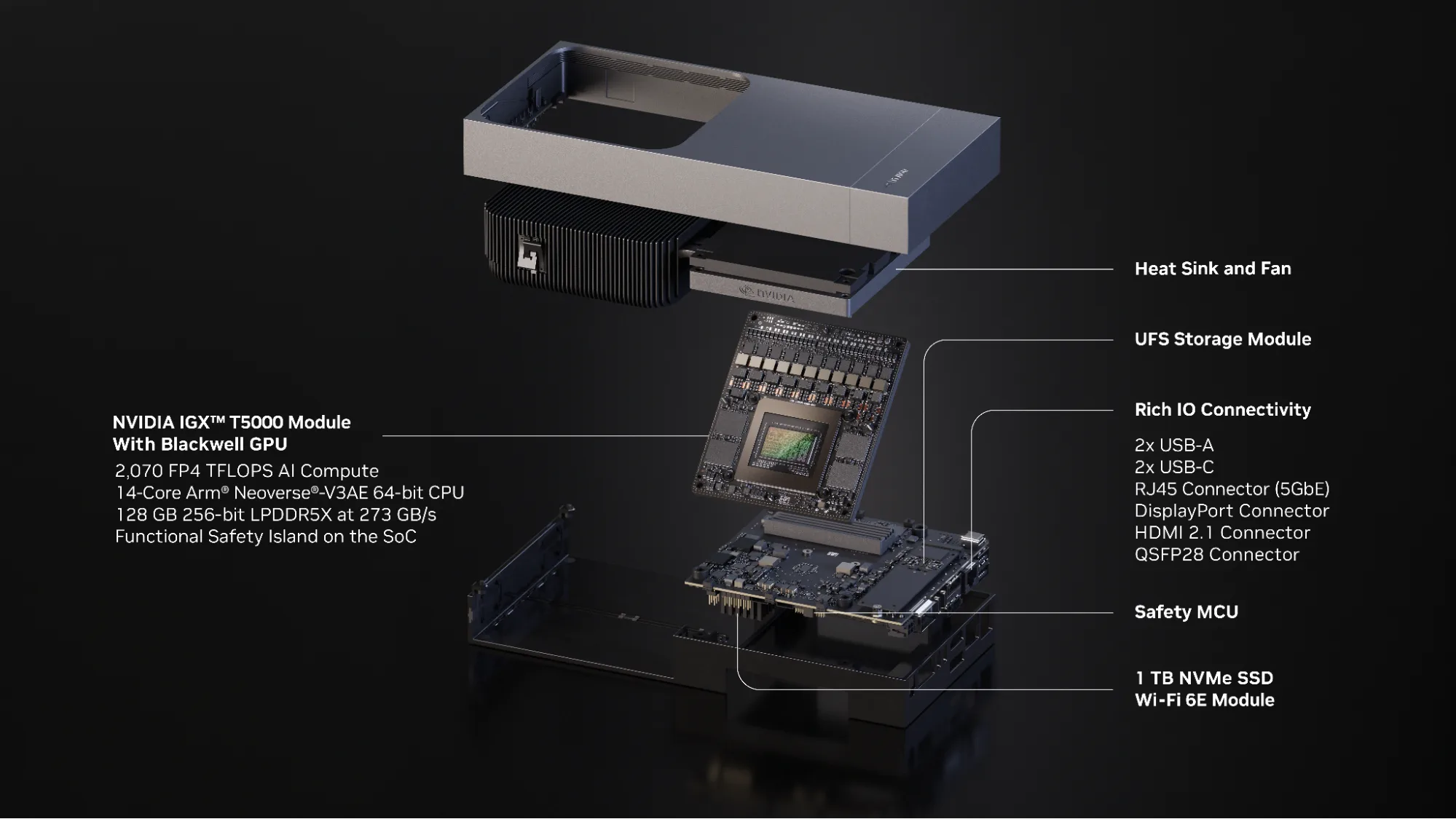 An exploded architectural view of the NVIDIA IGX T5000 Module with Blackwell GPU. Labels identify internal components including the heat sink and fan, UFS storage module, safety MCU, 1 TB NVMe SSD, and Wi-Fi 6E module. Technical specs list 2,070 FP4 TFLOPS AI compute and 128 GB LPDDR5X memory, alongside various ports like USB-C, 5GbE RJ45, and HDMI 2.1.
